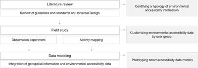 Smart Accessibility: Design Process of Integrated Geospatial Data Models to Present User-Customized Universal Design Information